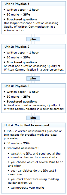 www.egsphysics.co.uk - exams